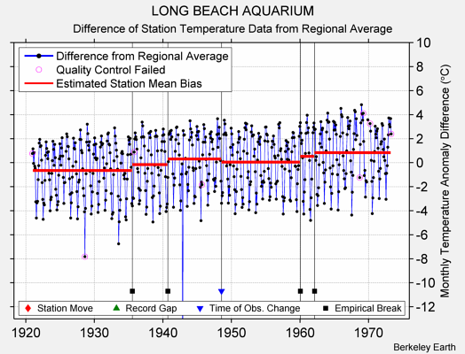 LONG BEACH AQUARIUM difference from regional expectation