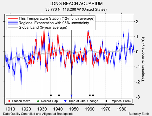 LONG BEACH AQUARIUM comparison to regional expectation