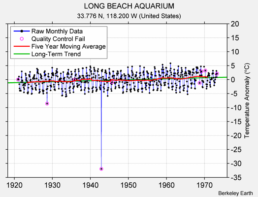 LONG BEACH AQUARIUM Raw Mean Temperature