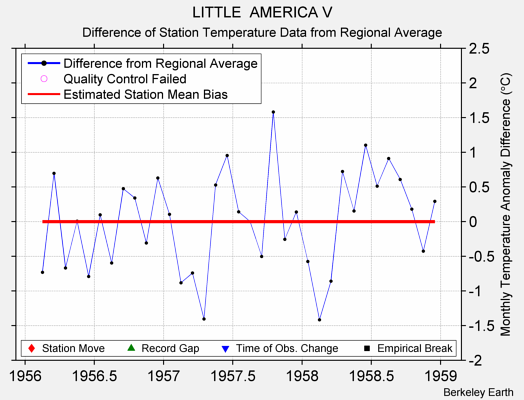 LITTLE  AMERICA V difference from regional expectation