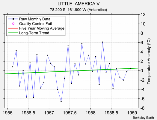 LITTLE  AMERICA V Raw Mean Temperature