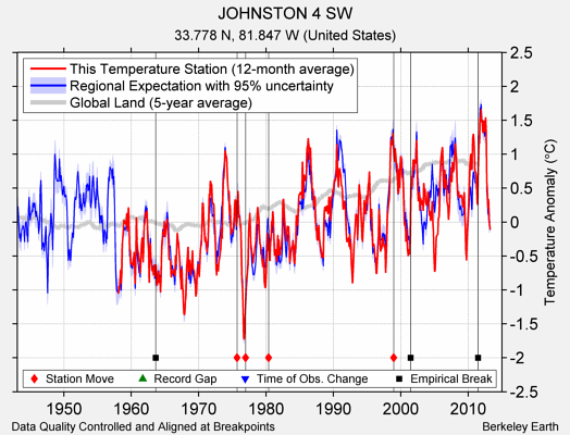 JOHNSTON 4 SW comparison to regional expectation