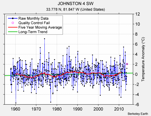 JOHNSTON 4 SW Raw Mean Temperature