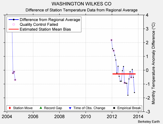 WASHINGTON WILKES CO difference from regional expectation