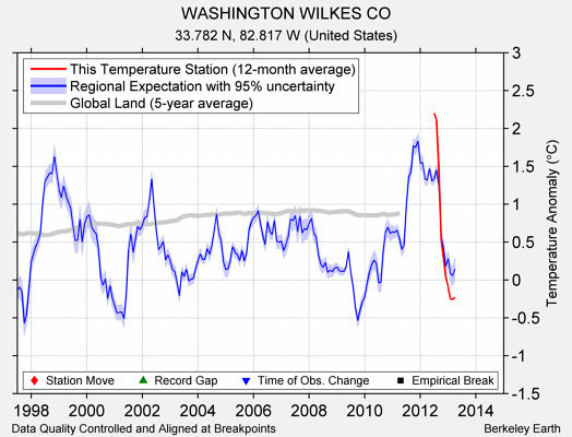 WASHINGTON WILKES CO comparison to regional expectation