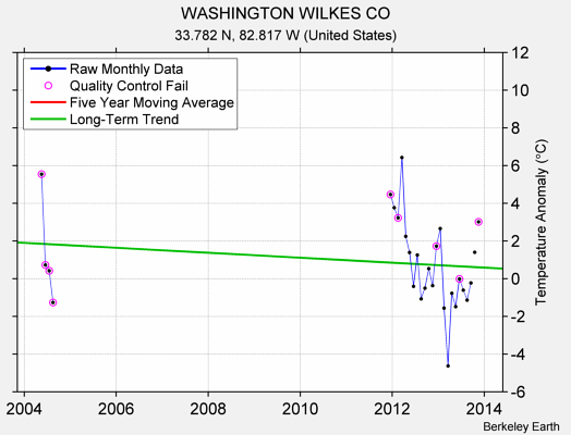 WASHINGTON WILKES CO Raw Mean Temperature