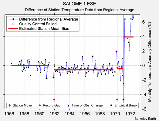 SALOME 1 ESE difference from regional expectation