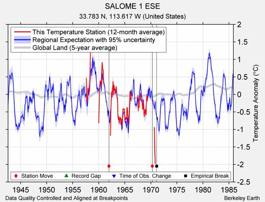 SALOME 1 ESE comparison to regional expectation