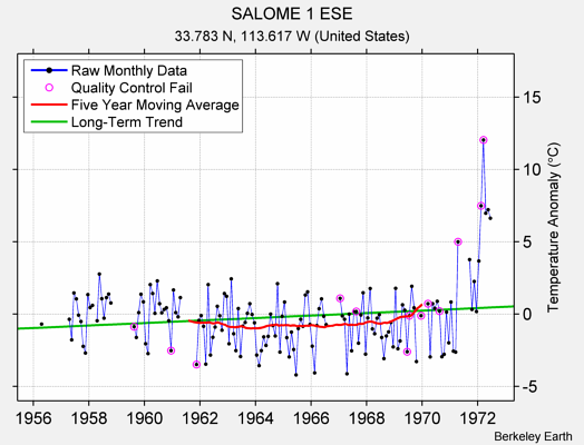 SALOME 1 ESE Raw Mean Temperature