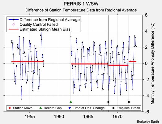 PERRIS 1 WSW difference from regional expectation