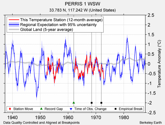 PERRIS 1 WSW comparison to regional expectation