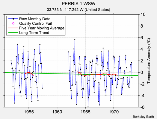 PERRIS 1 WSW Raw Mean Temperature