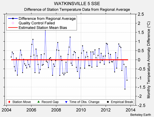 WATKINSVILLE 5 SSE difference from regional expectation