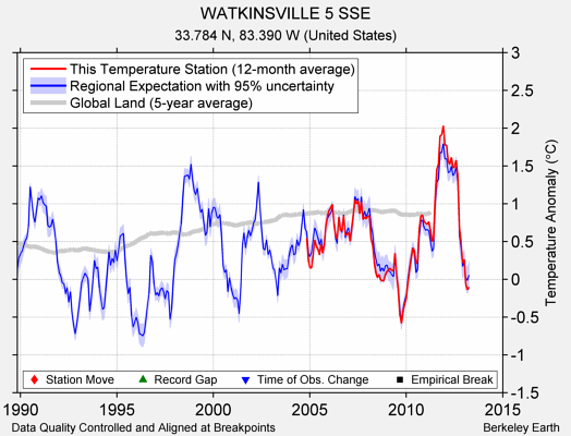 WATKINSVILLE 5 SSE comparison to regional expectation