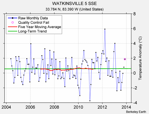 WATKINSVILLE 5 SSE Raw Mean Temperature