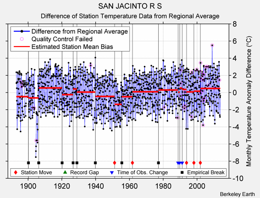 SAN JACINTO R S difference from regional expectation