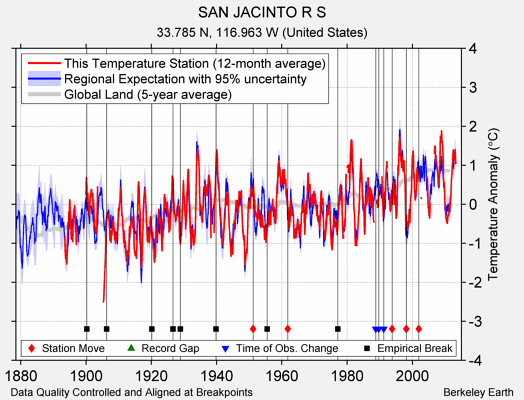 SAN JACINTO R S comparison to regional expectation