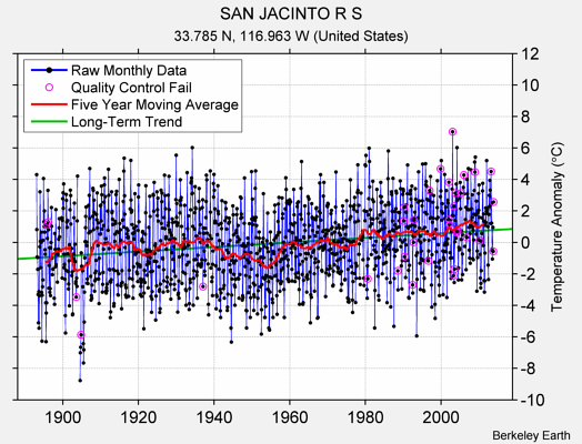 SAN JACINTO R S Raw Mean Temperature