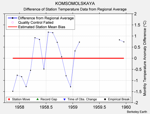 KOMSOMOLSKAYA difference from regional expectation