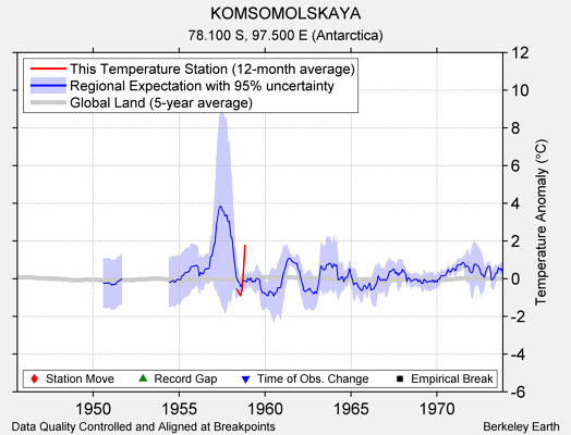 KOMSOMOLSKAYA comparison to regional expectation