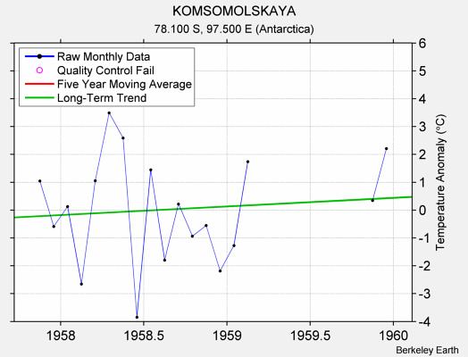 KOMSOMOLSKAYA Raw Mean Temperature