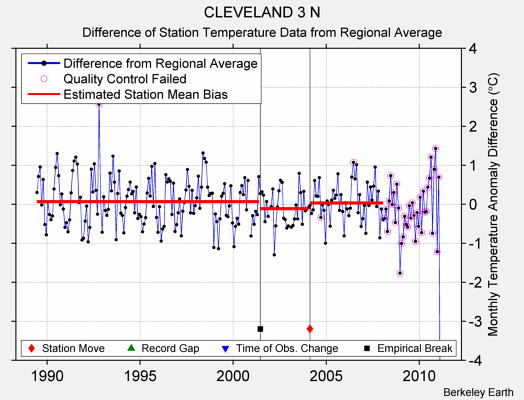 CLEVELAND 3 N difference from regional expectation