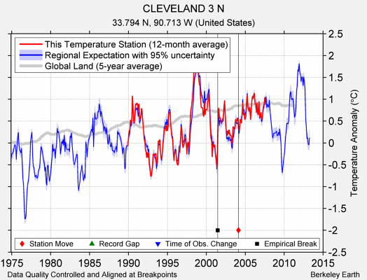 CLEVELAND 3 N comparison to regional expectation