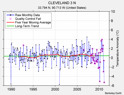 CLEVELAND 3 N Raw Mean Temperature