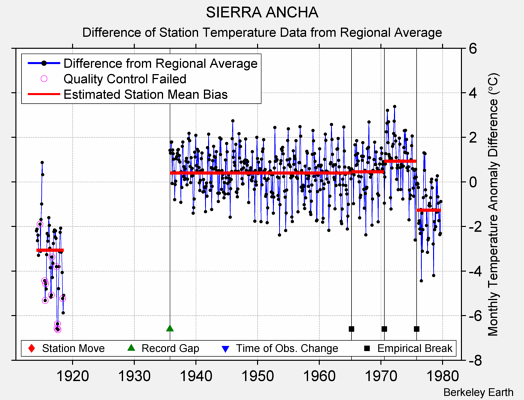 SIERRA ANCHA difference from regional expectation