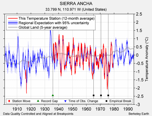 SIERRA ANCHA comparison to regional expectation