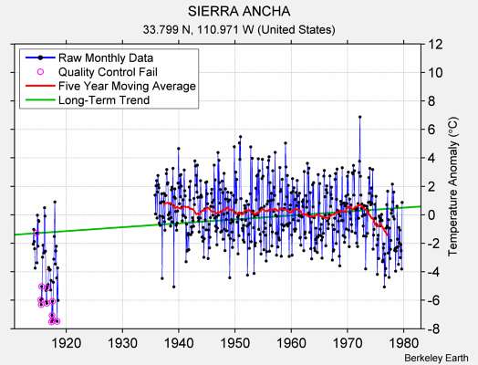 SIERRA ANCHA Raw Mean Temperature