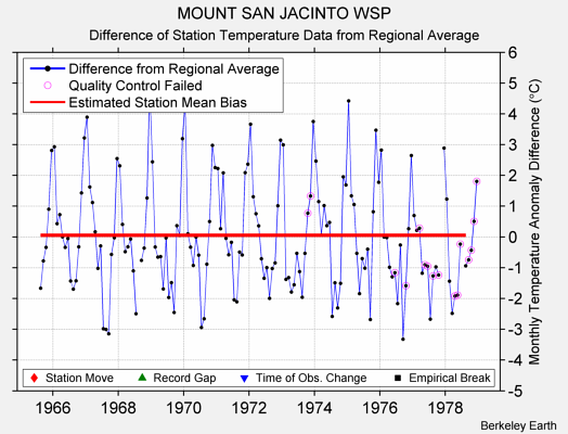 MOUNT SAN JACINTO WSP difference from regional expectation