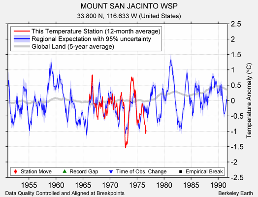 MOUNT SAN JACINTO WSP comparison to regional expectation