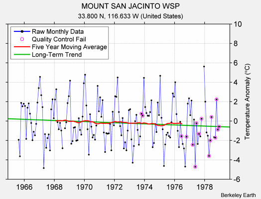 MOUNT SAN JACINTO WSP Raw Mean Temperature