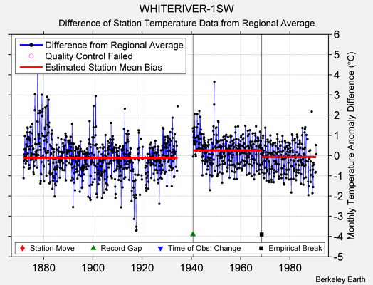 WHITERIVER-1SW difference from regional expectation