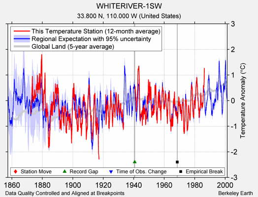 WHITERIVER-1SW comparison to regional expectation