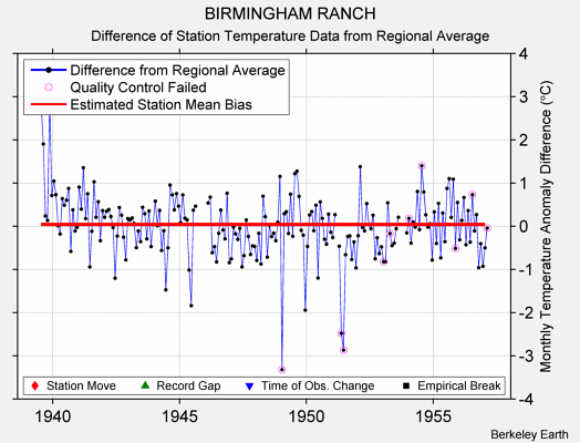 BIRMINGHAM RANCH difference from regional expectation