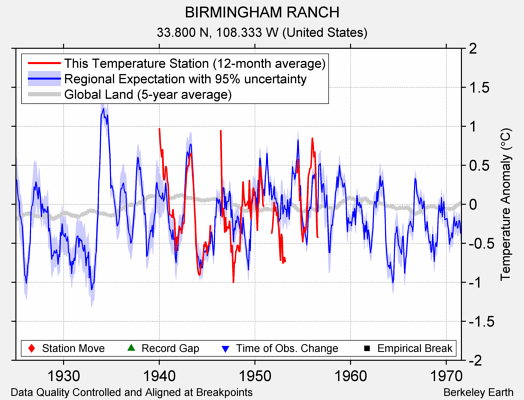 BIRMINGHAM RANCH comparison to regional expectation