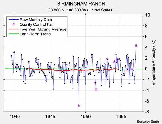 BIRMINGHAM RANCH Raw Mean Temperature