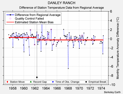 DANLEY RANCH difference from regional expectation