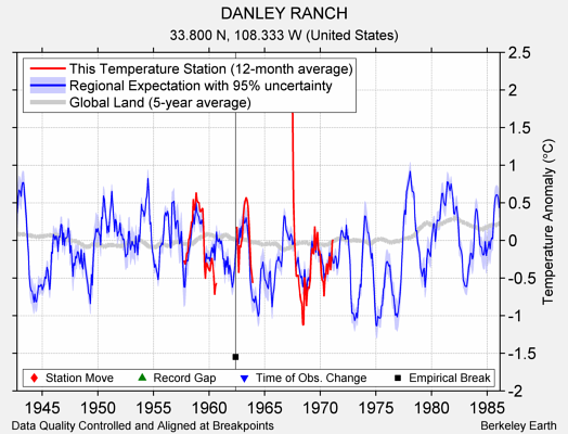 DANLEY RANCH comparison to regional expectation