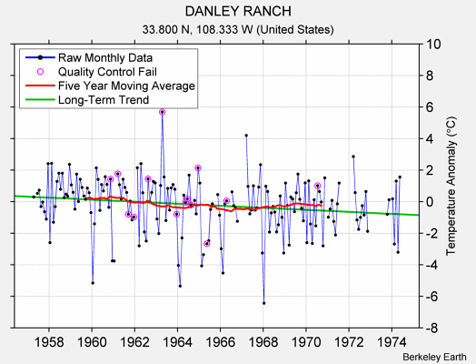 DANLEY RANCH Raw Mean Temperature