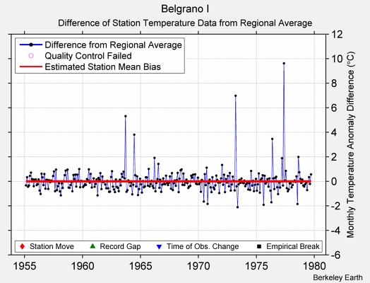 Belgrano I difference from regional expectation