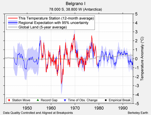 Belgrano I comparison to regional expectation