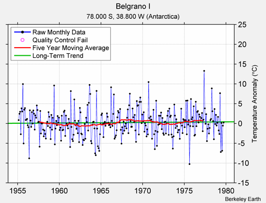 Belgrano I Raw Mean Temperature