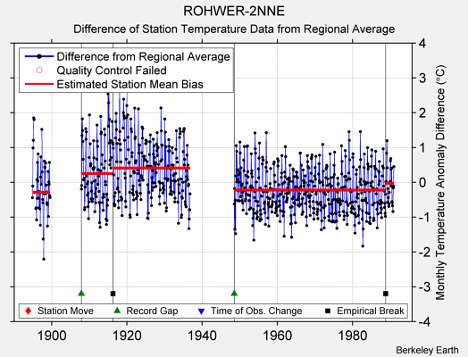 ROHWER-2NNE difference from regional expectation