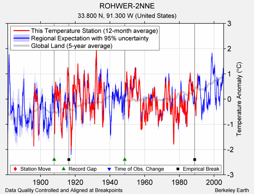 ROHWER-2NNE comparison to regional expectation