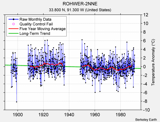 ROHWER-2NNE Raw Mean Temperature