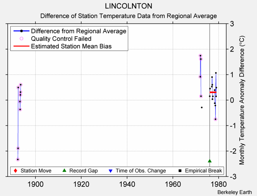 LINCOLNTON difference from regional expectation