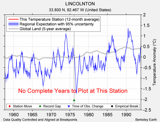 LINCOLNTON comparison to regional expectation